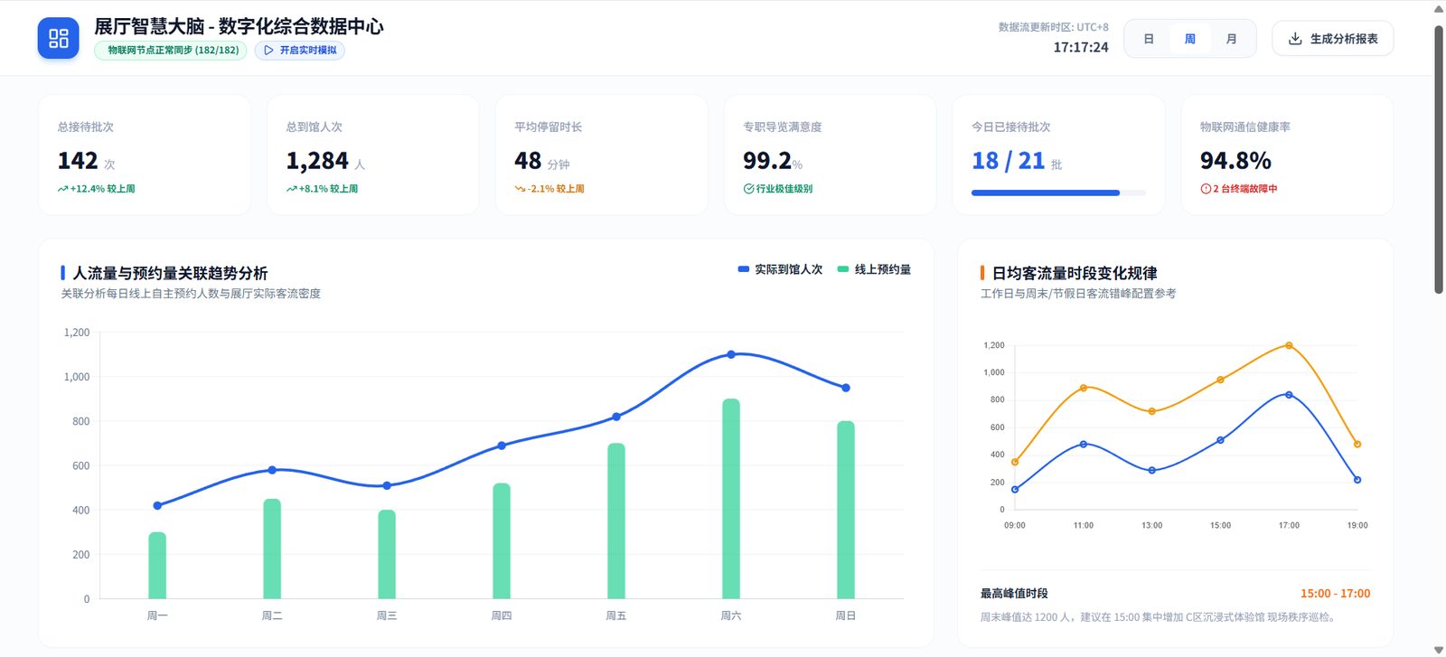 接待后 · 商机分析与数据沉淀